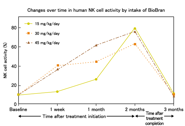 Response of human NK cell activation to dose of BioBran 