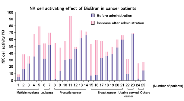 NK cell activation in cancer patients following BioBran intake 