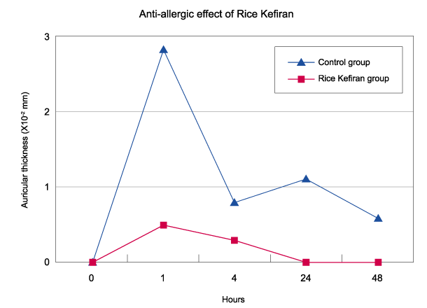 Anti-allergic effect